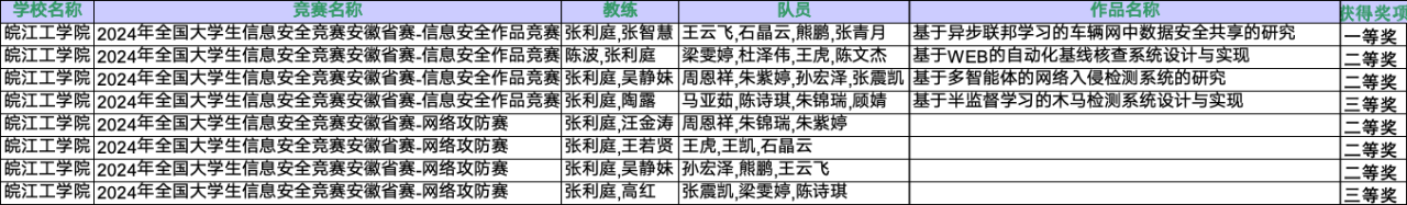 计算机与人工智能学院学生在2024年全国大学生信息安全竞赛安徽省赛中再获佳绩